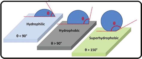 hydrophobicity|hydrophobicity measurement.